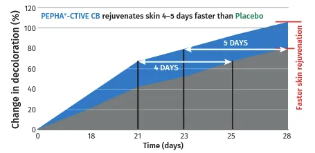 Graph comparing PEPHA-CTIVE CB vs placebo: skin regeneration 4-5 days faster, clinical study