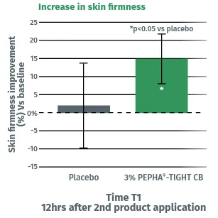 Comparative graph of 3% PEPHA-TIGHT CB vs placebo efficacy on skin firmness after 12h